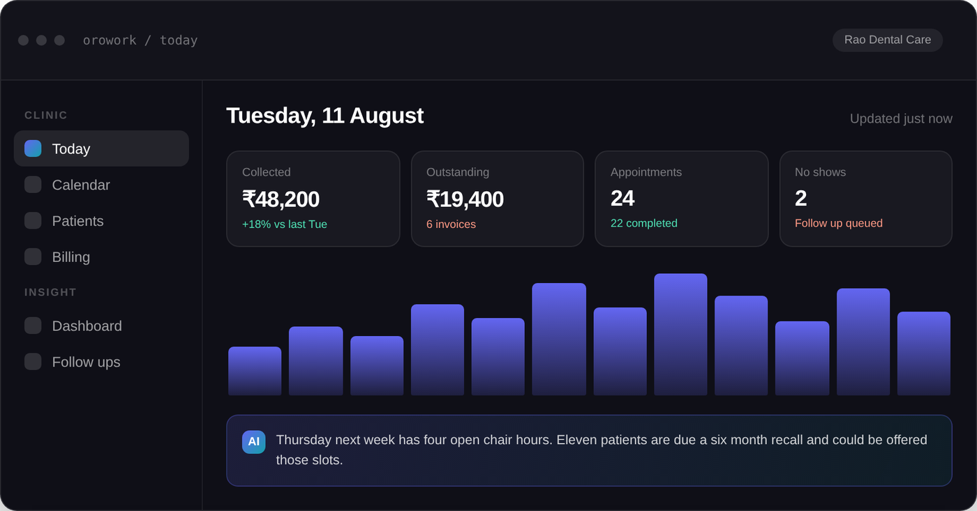 The OROwork dashboard showing today's collections, outstanding balance, appointments and no shows